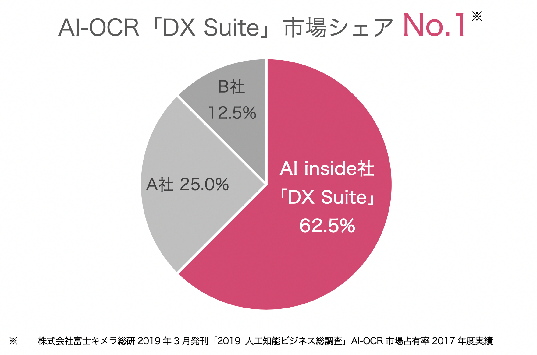 DX Suite がAI-OCR市場シェアNo.1を獲得